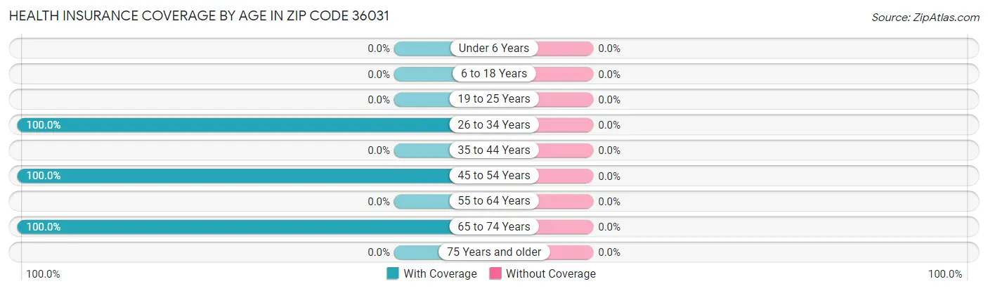 Health Insurance Coverage by Age in Zip Code 36031