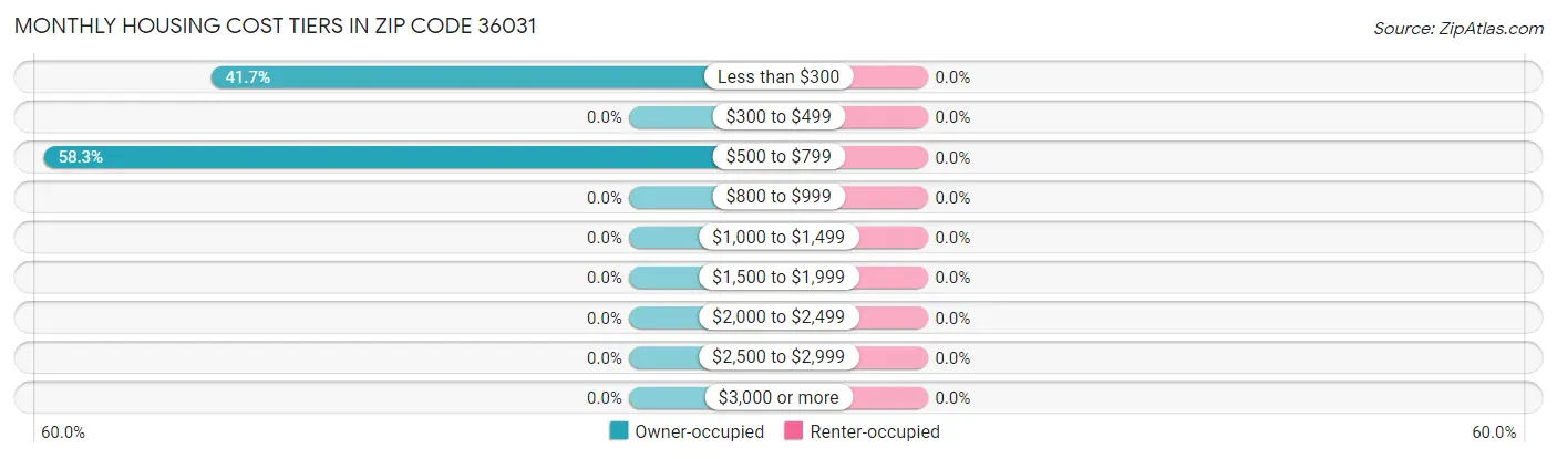 Monthly Housing Cost Tiers in Zip Code 36031