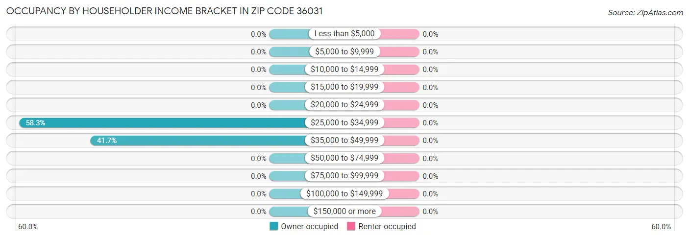 Occupancy by Householder Income Bracket in Zip Code 36031