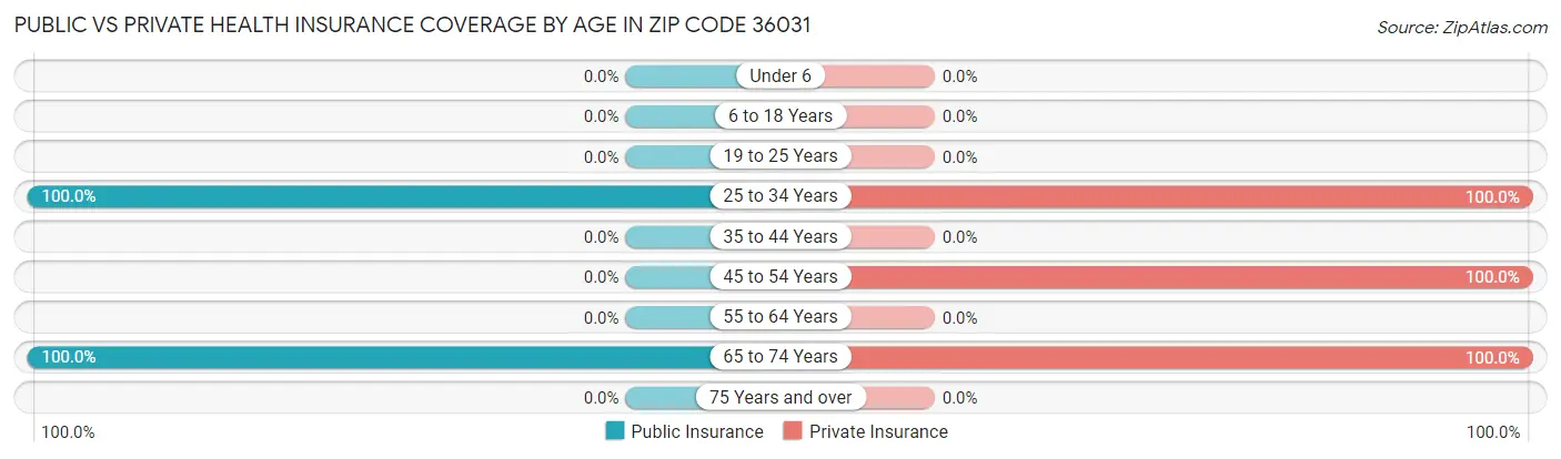 Public vs Private Health Insurance Coverage by Age in Zip Code 36031