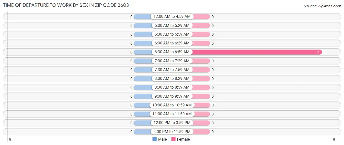 Time of Departure to Work by Sex in Zip Code 36031