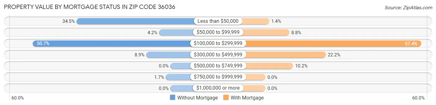 Property Value by Mortgage Status in Zip Code 36036
