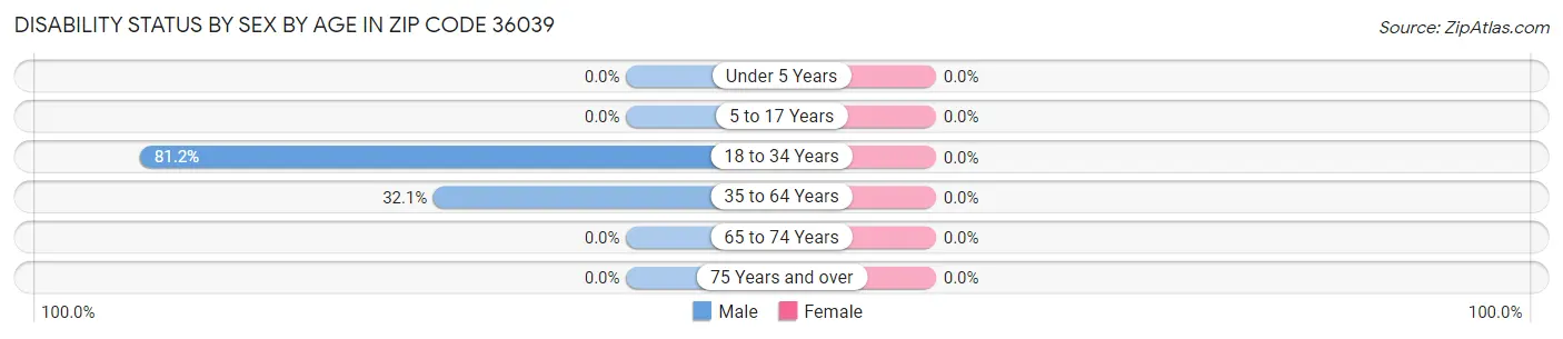 Disability Status by Sex by Age in Zip Code 36039