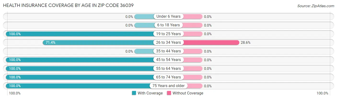 Health Insurance Coverage by Age in Zip Code 36039