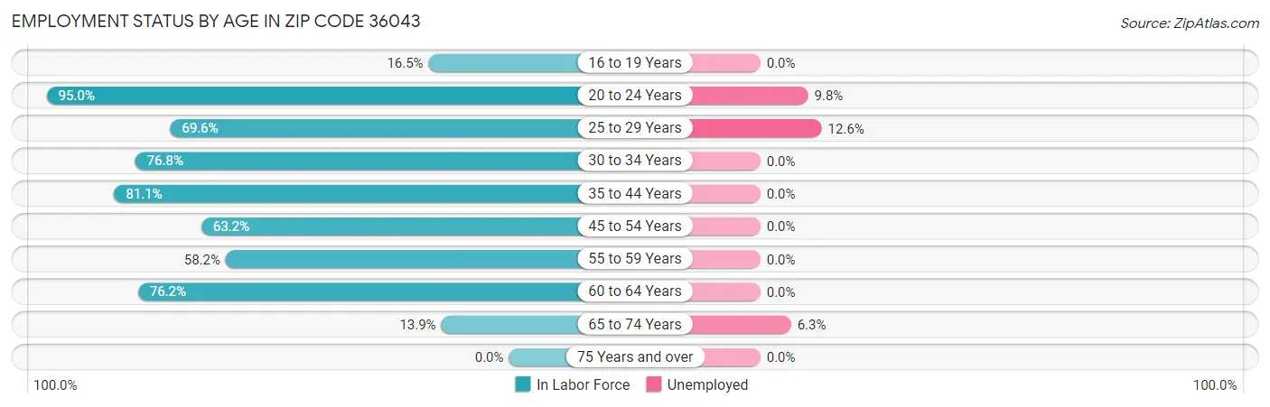 Employment Status by Age in Zip Code 36043