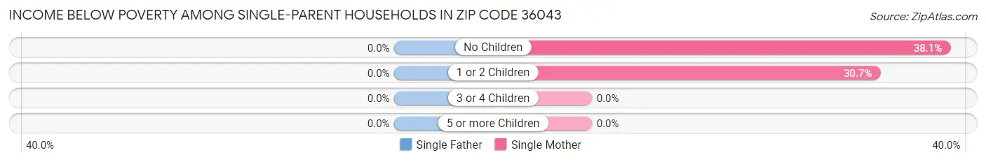 Income Below Poverty Among Single-Parent Households in Zip Code 36043
