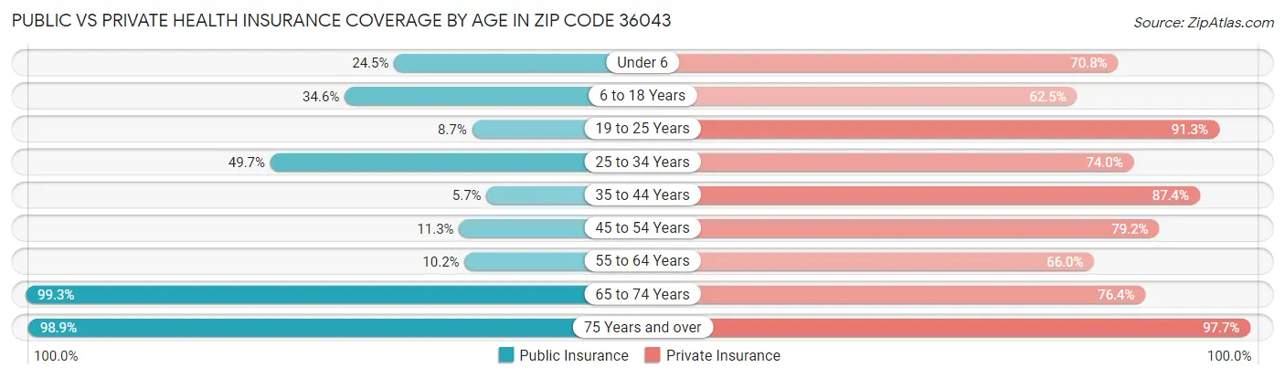 Public vs Private Health Insurance Coverage by Age in Zip Code 36043