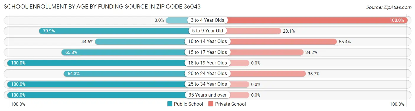 School Enrollment by Age by Funding Source in Zip Code 36043