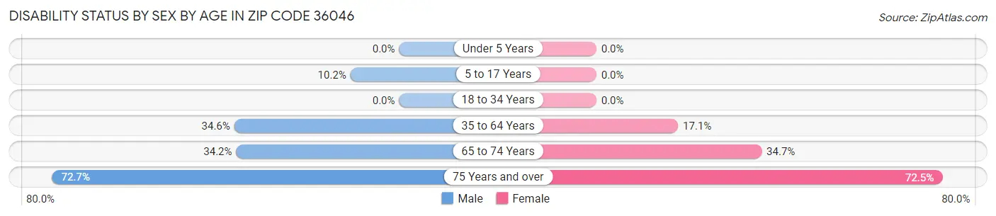 Disability Status by Sex by Age in Zip Code 36046