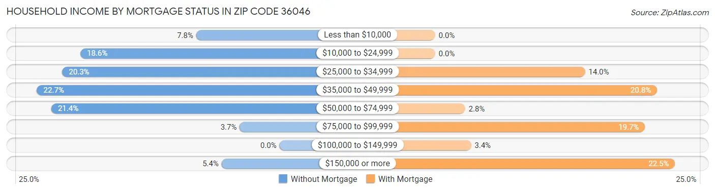 Household Income by Mortgage Status in Zip Code 36046