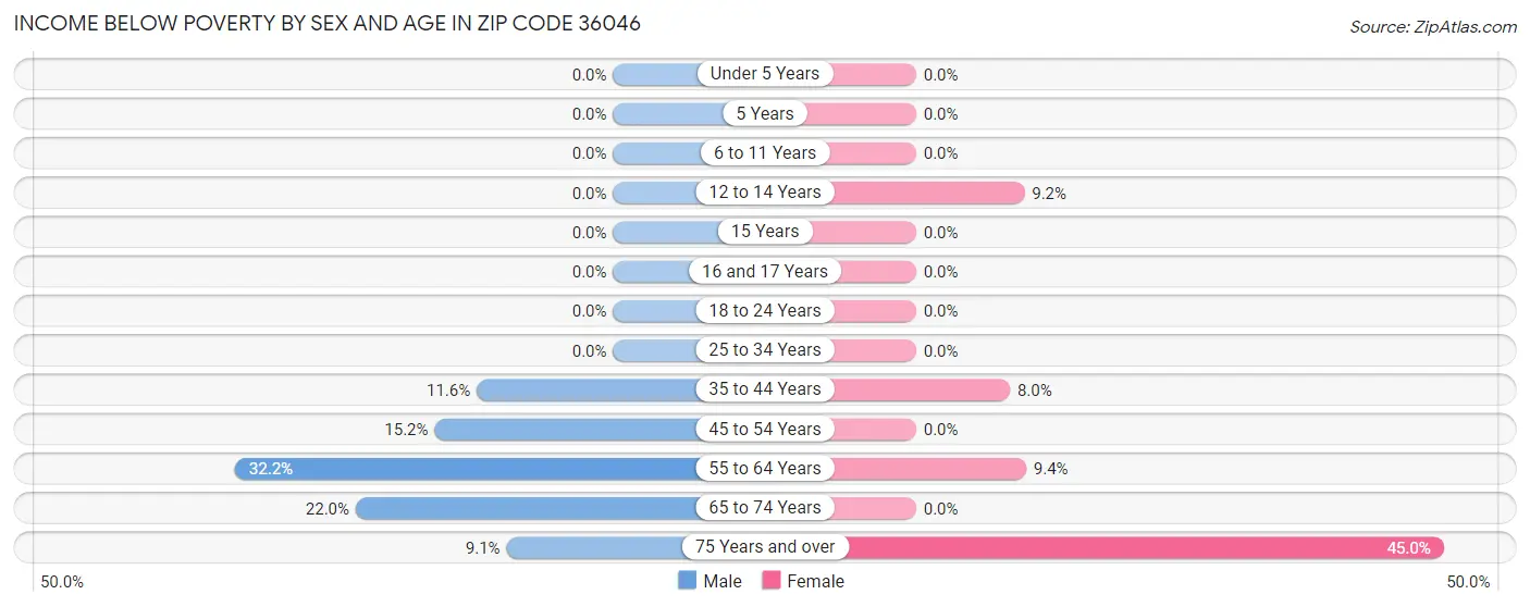 Income Below Poverty by Sex and Age in Zip Code 36046