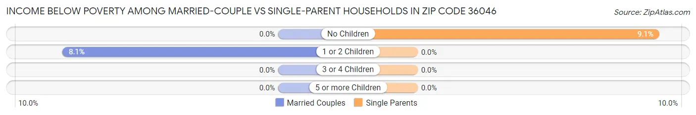 Income Below Poverty Among Married-Couple vs Single-Parent Households in Zip Code 36046
