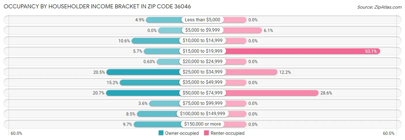 Occupancy by Householder Income Bracket in Zip Code 36046