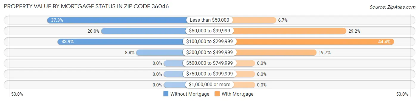 Property Value by Mortgage Status in Zip Code 36046