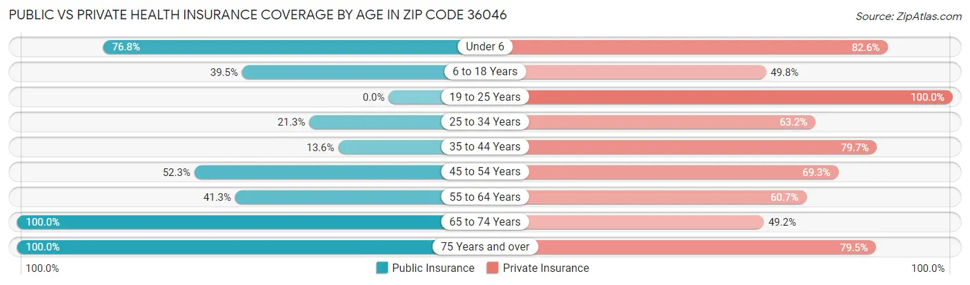 Public vs Private Health Insurance Coverage by Age in Zip Code 36046