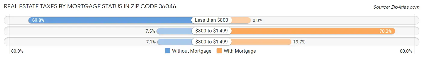 Real Estate Taxes by Mortgage Status in Zip Code 36046