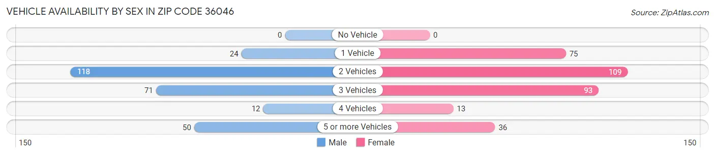 Vehicle Availability by Sex in Zip Code 36046