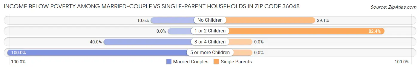 Income Below Poverty Among Married-Couple vs Single-Parent Households in Zip Code 36048