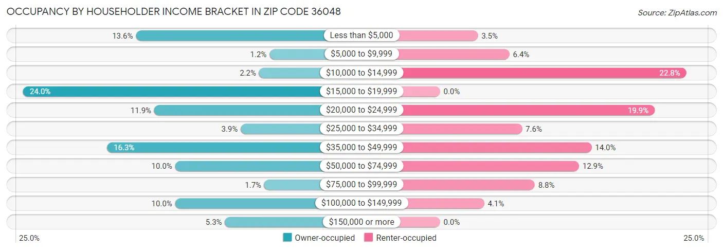 Occupancy by Householder Income Bracket in Zip Code 36048