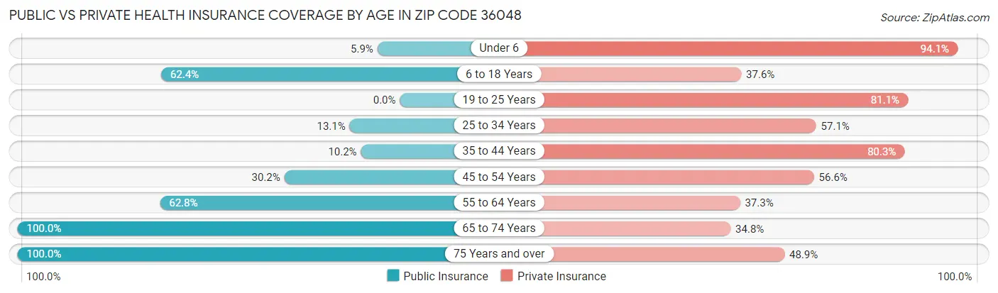 Public vs Private Health Insurance Coverage by Age in Zip Code 36048