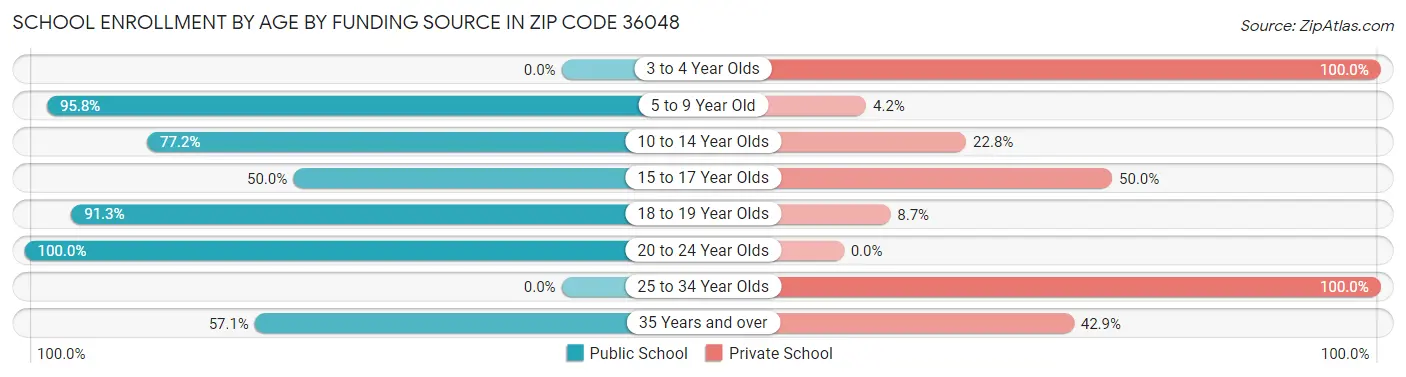School Enrollment by Age by Funding Source in Zip Code 36048