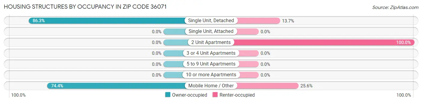 Housing Structures by Occupancy in Zip Code 36071
