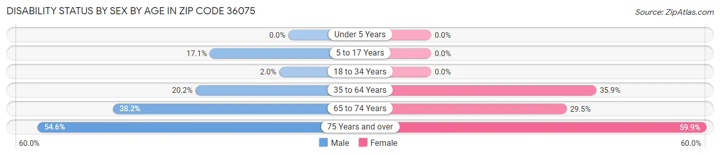 Disability Status by Sex by Age in Zip Code 36075
