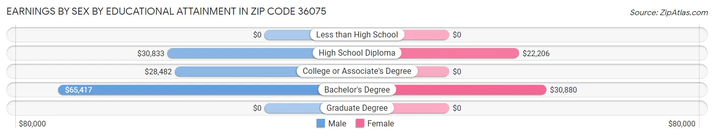 Earnings by Sex by Educational Attainment in Zip Code 36075