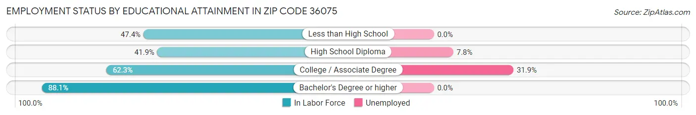 Employment Status by Educational Attainment in Zip Code 36075
