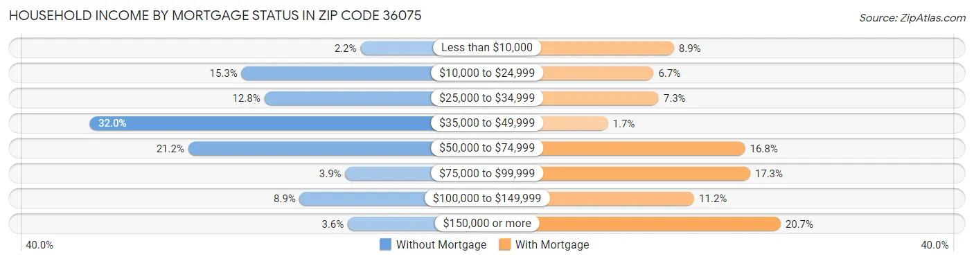 Household Income by Mortgage Status in Zip Code 36075