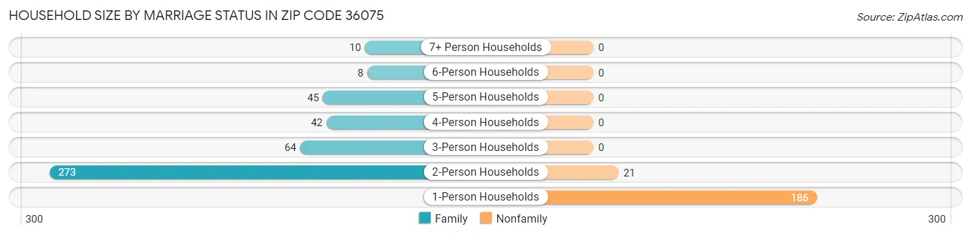 Household Size by Marriage Status in Zip Code 36075