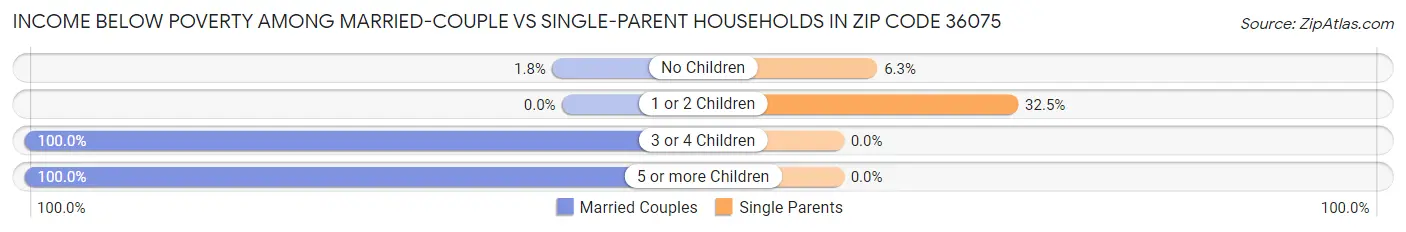 Income Below Poverty Among Married-Couple vs Single-Parent Households in Zip Code 36075
