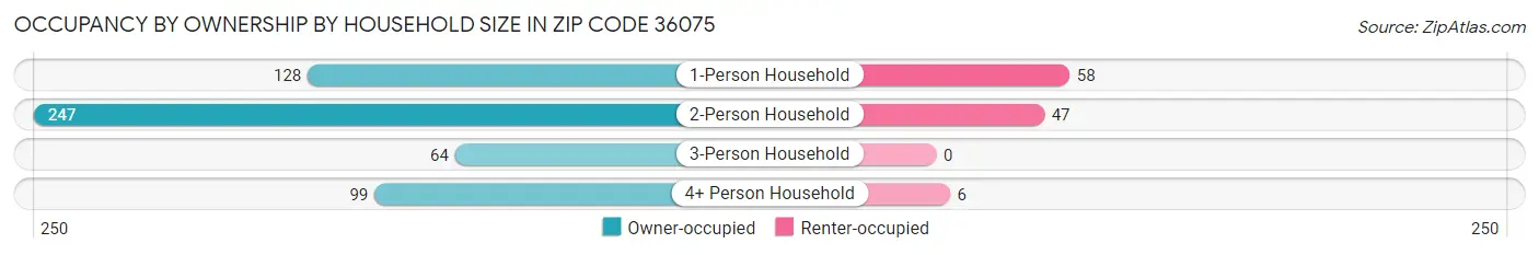 Occupancy by Ownership by Household Size in Zip Code 36075