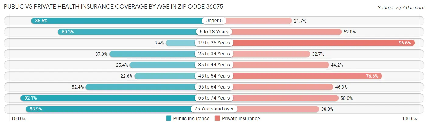 Public vs Private Health Insurance Coverage by Age in Zip Code 36075