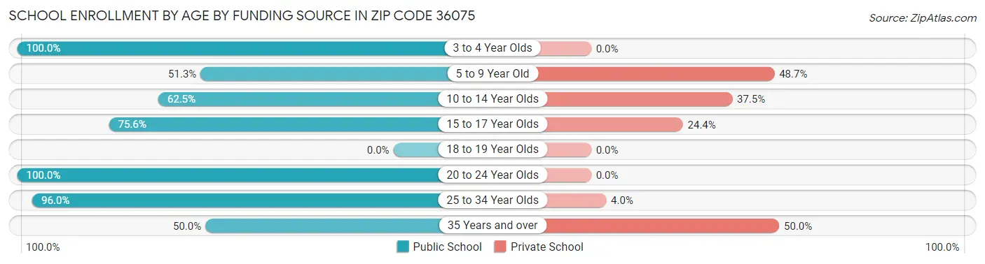 School Enrollment by Age by Funding Source in Zip Code 36075