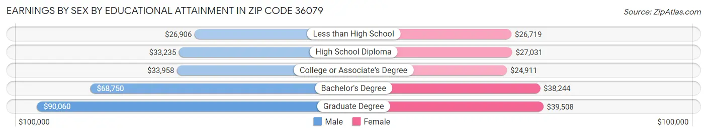 Earnings by Sex by Educational Attainment in Zip Code 36079