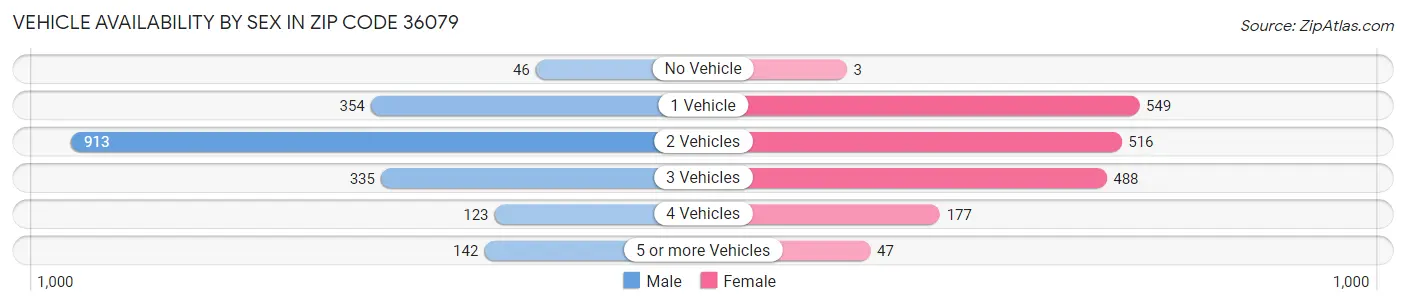 Vehicle Availability by Sex in Zip Code 36079