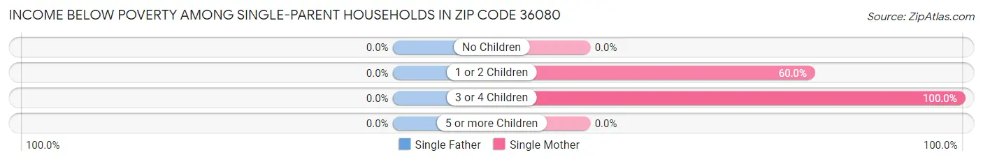 Income Below Poverty Among Single-Parent Households in Zip Code 36080