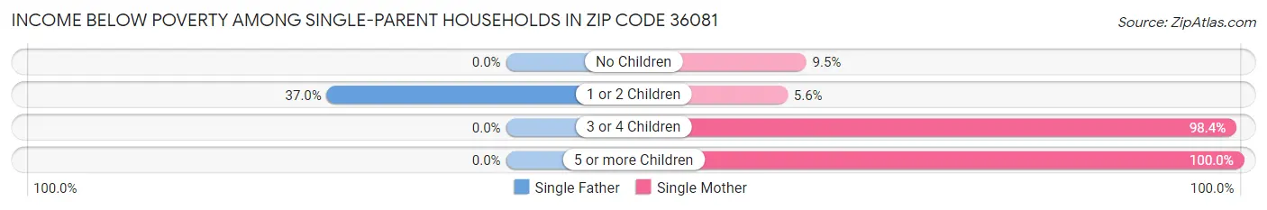 Income Below Poverty Among Single-Parent Households in Zip Code 36081