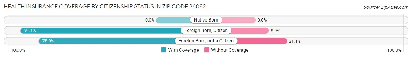 Health Insurance Coverage by Citizenship Status in Zip Code 36082