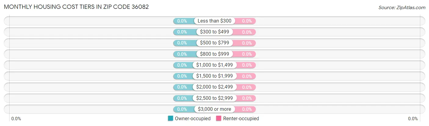 Monthly Housing Cost Tiers in Zip Code 36082