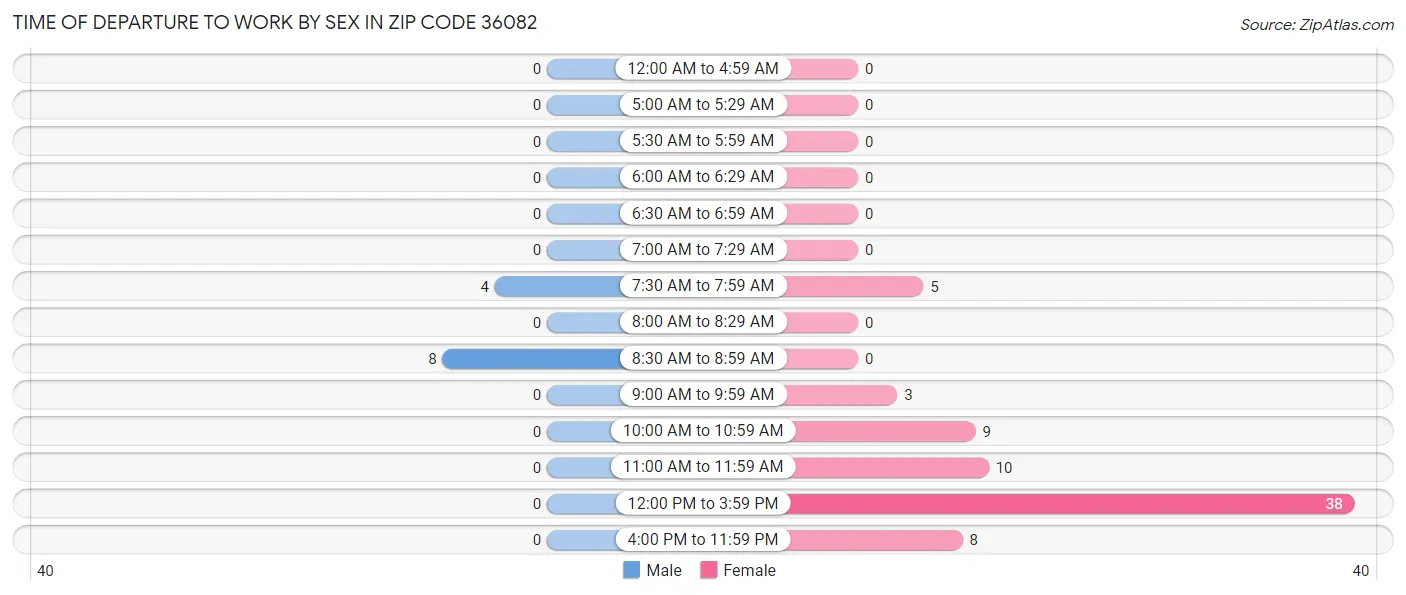 Time of Departure to Work by Sex in Zip Code 36082