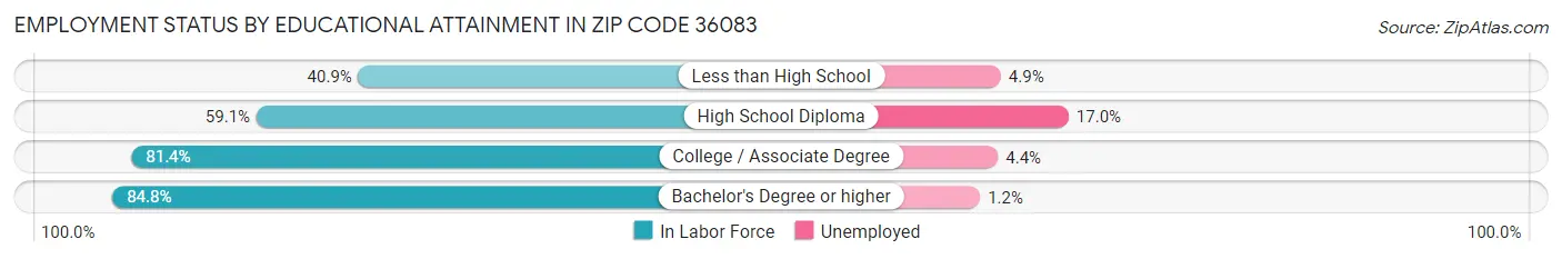 Employment Status by Educational Attainment in Zip Code 36083