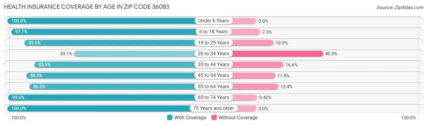 Health Insurance Coverage by Age in Zip Code 36083