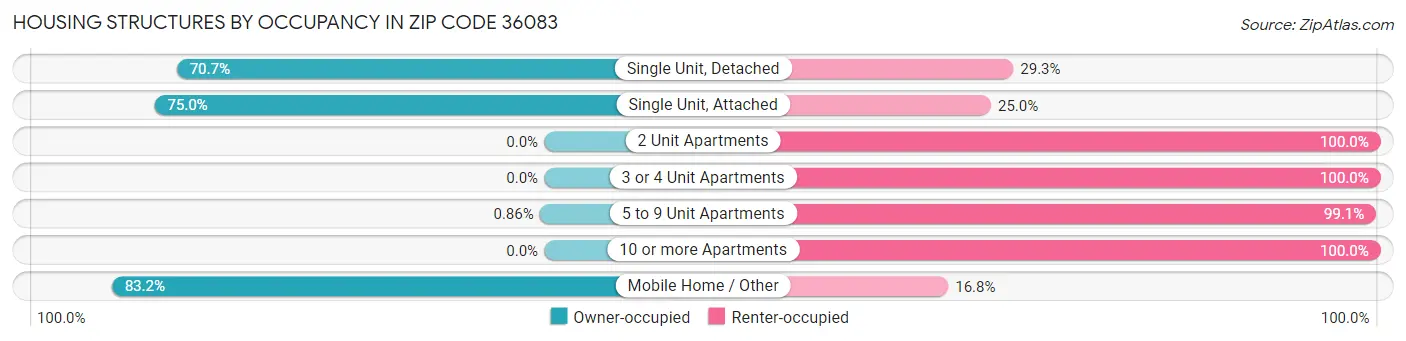 Housing Structures by Occupancy in Zip Code 36083