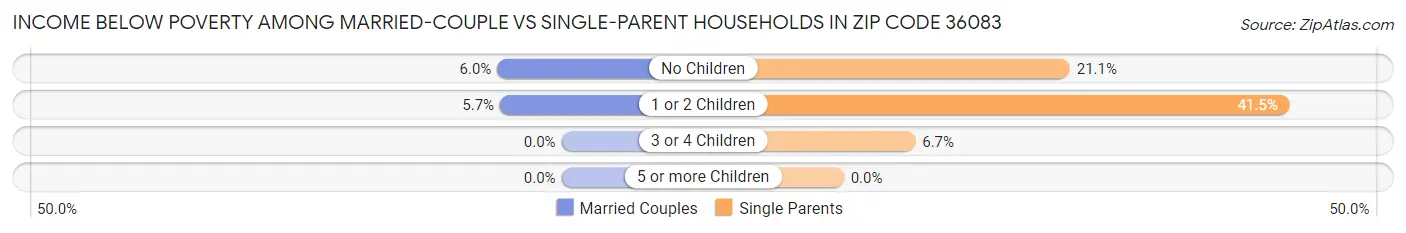 Income Below Poverty Among Married-Couple vs Single-Parent Households in Zip Code 36083