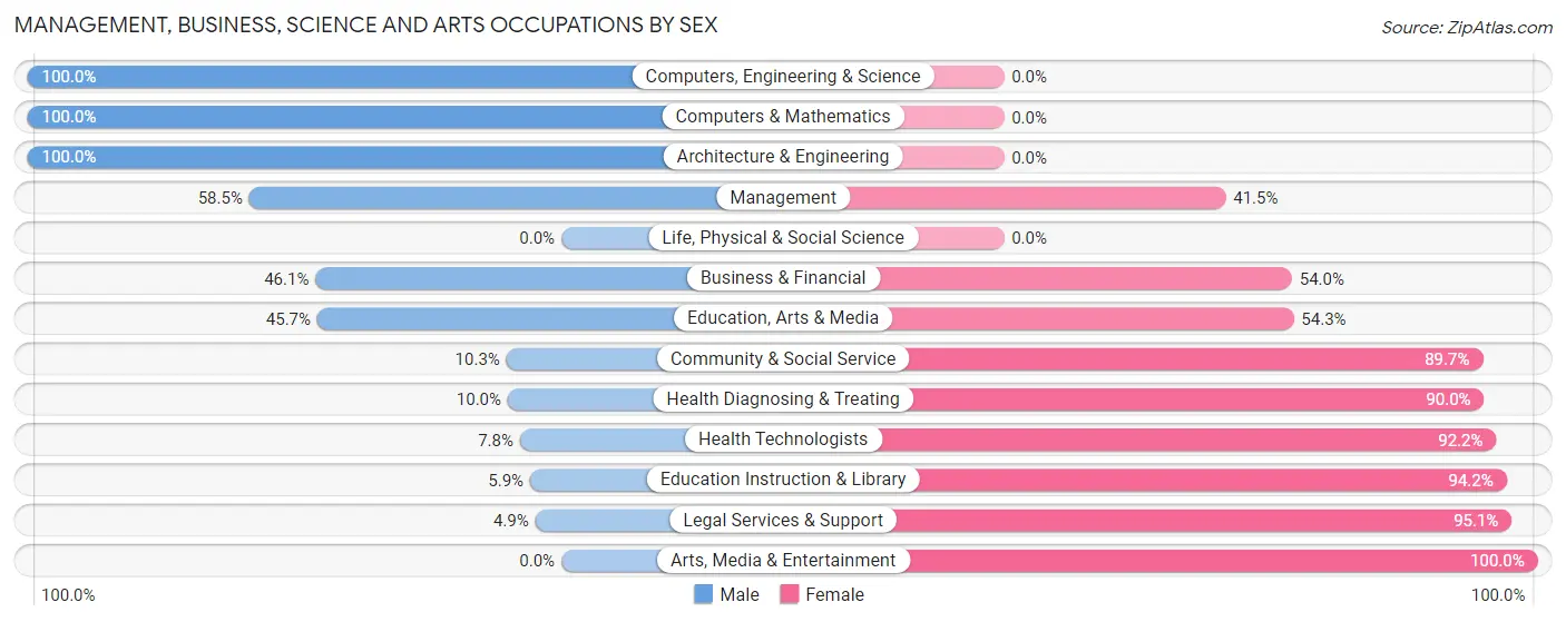 Management, Business, Science and Arts Occupations by Sex in Zip Code 36083