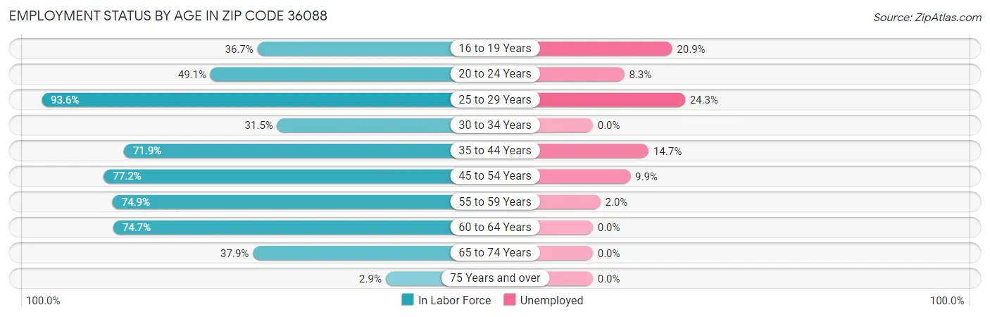 Employment Status by Age in Zip Code 36088