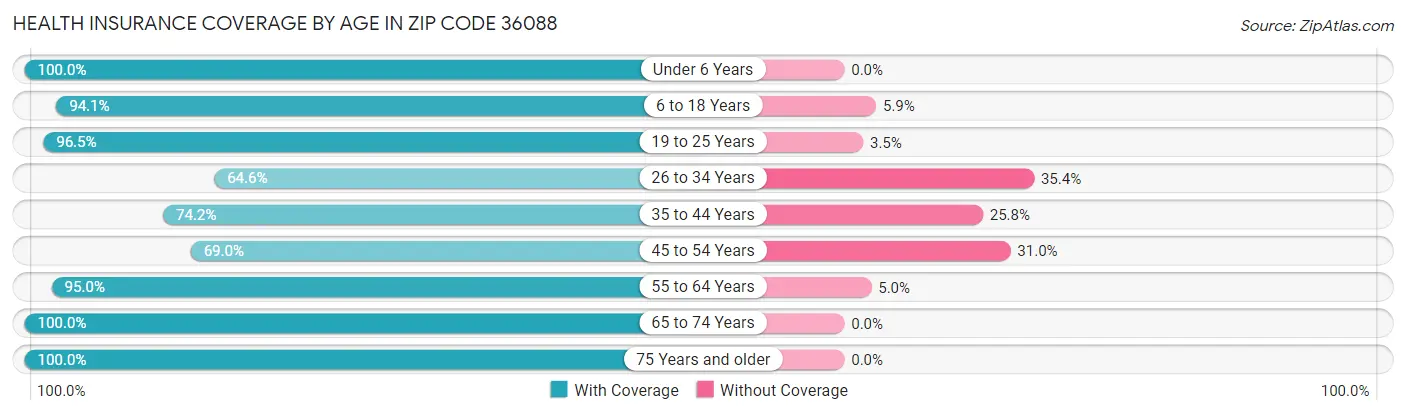 Health Insurance Coverage by Age in Zip Code 36088
