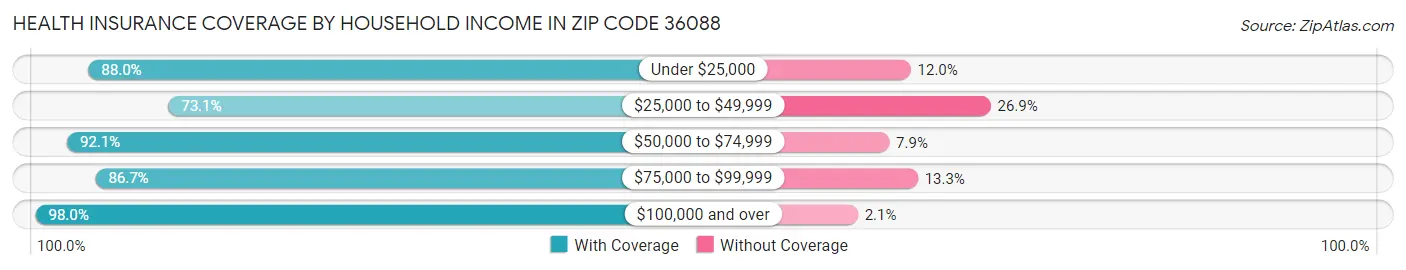 Health Insurance Coverage by Household Income in Zip Code 36088